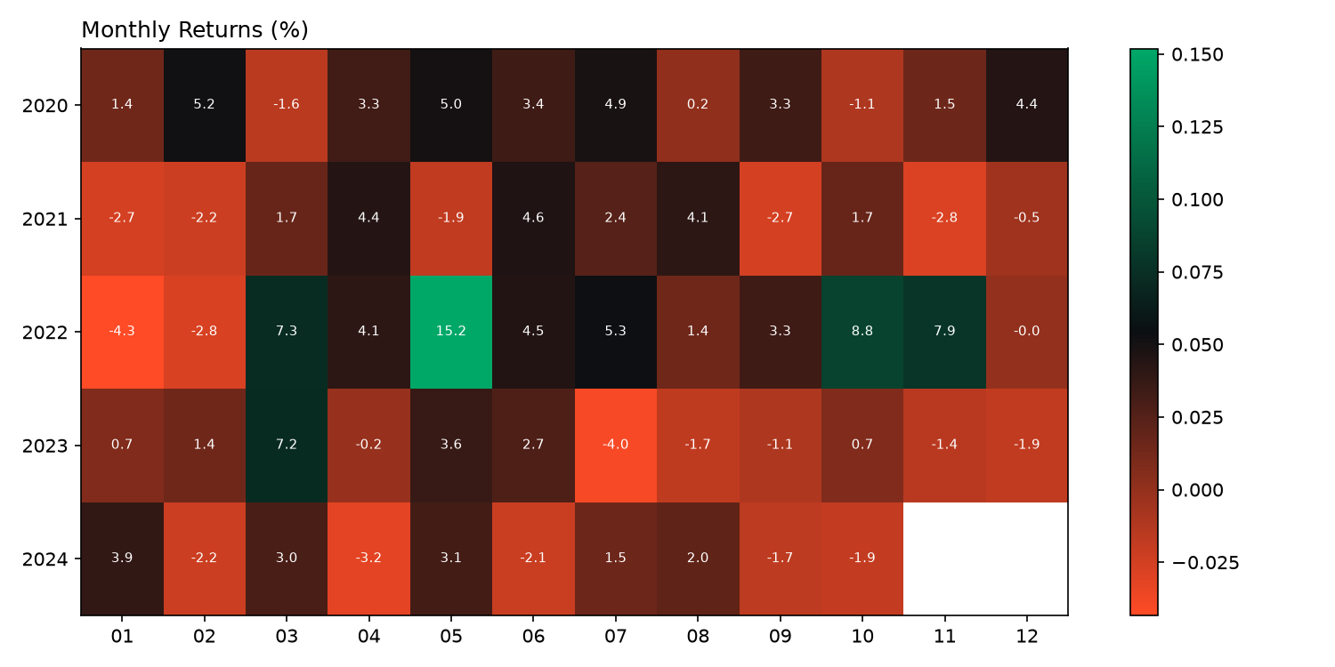 Monthly returns heatmap